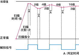 搜索扫描模式